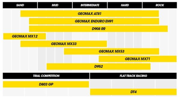 Dunlop Geomax MX53 60/100-12 for - Image 4